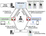 Hardware Authenticator Binding: A Secure Alternative to Passkeys